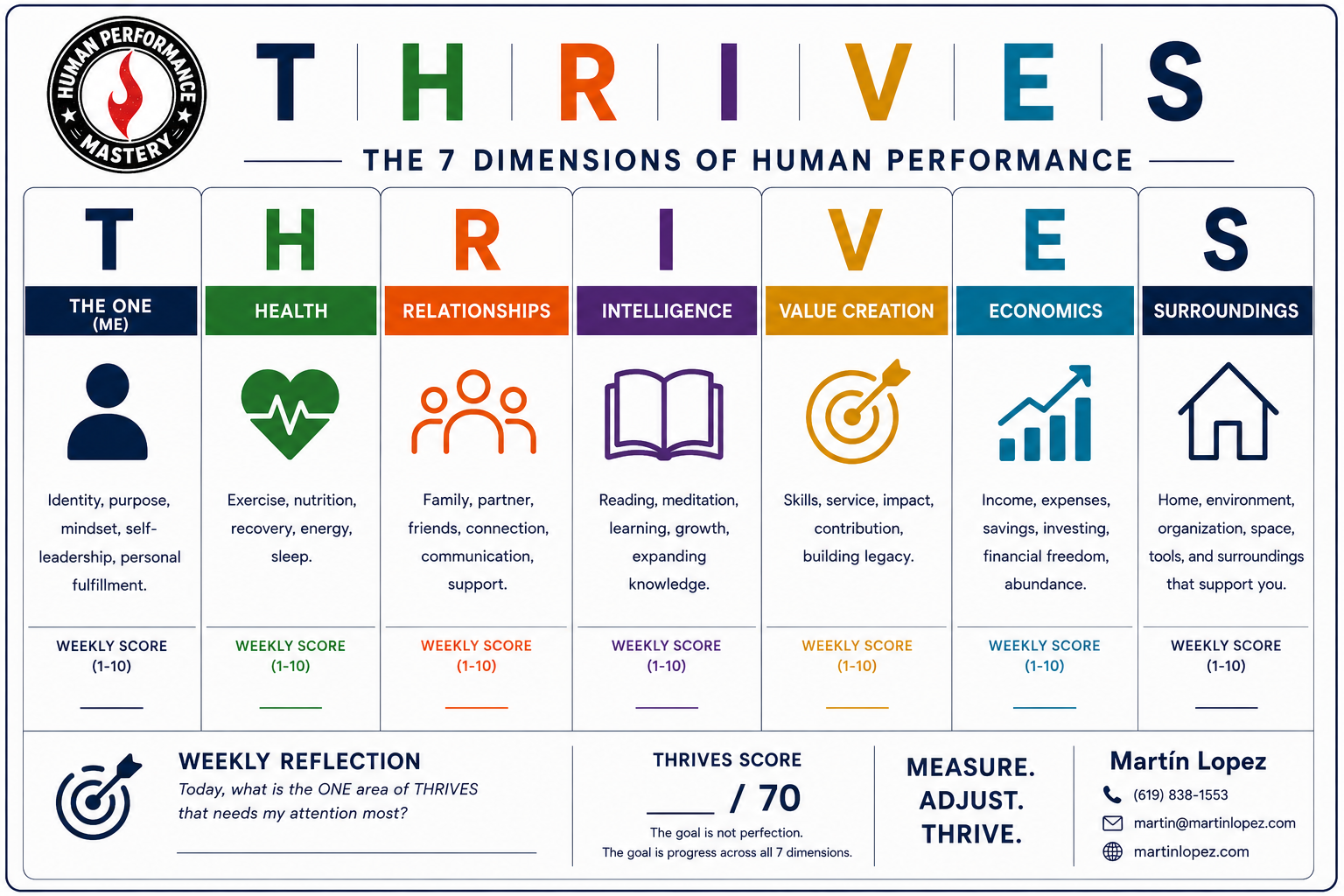 THRIVES: The 7 Dimensions of Human Performance